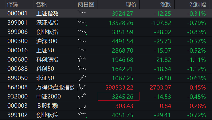 A股低开低走,创业板跌1%,机器人、商业航天逆势拉升,CRO、PCB下挫,港股权重科网股普遍调整 - 图片9