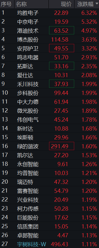 A股低开低走,创业板跌1%,机器人、商业航天逆势拉升,CRO、PCB下挫,港股权重科网股普遍调整 - 图片7