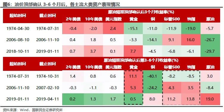 油价与加息:双重叙事下的资产演绎 - 图片5
