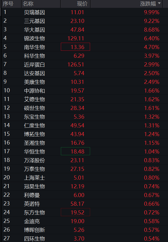 A股低开低走,创业板跌1%,机器人、商业航天逆势拉升,CRO、PCB下挫,港股权重科网股普遍调整 - 图片8
