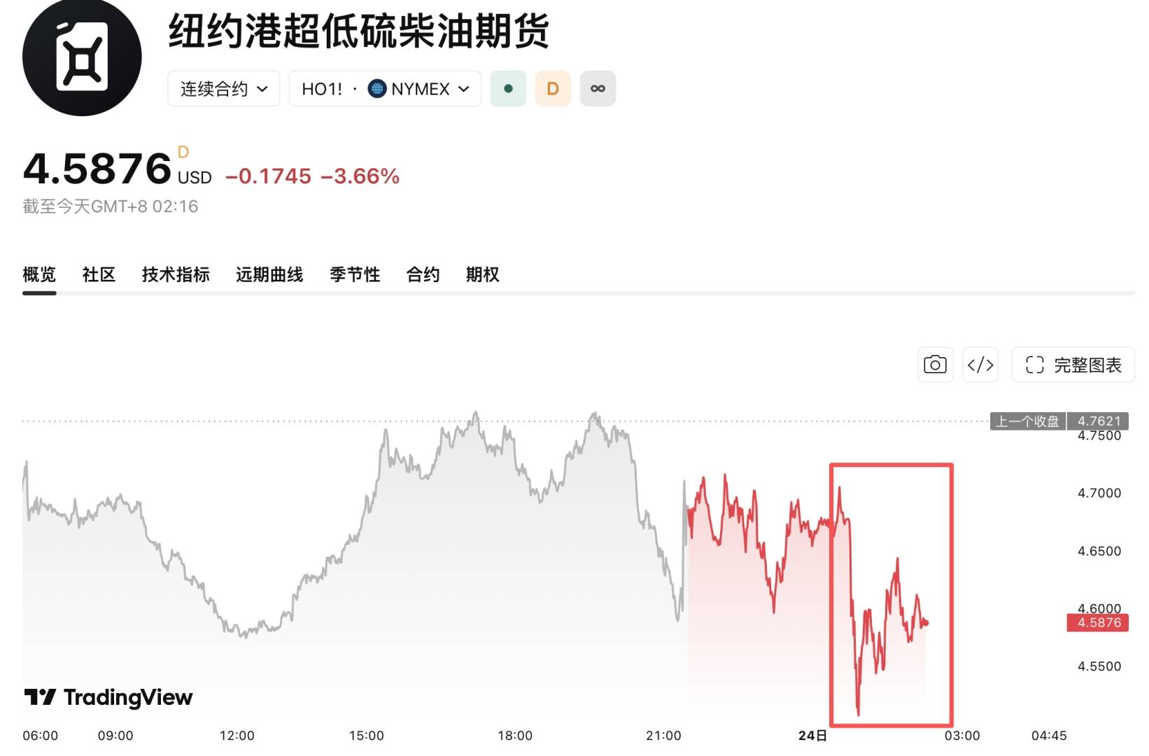 报道称特朗普政府考虑90天柴油出口禁令,后遭白宫否认,美能源部长公开反对 - 图片1
