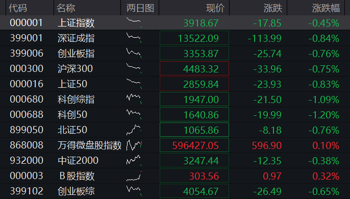 A股低开低走,创业板跌1%,机器人、商业航天逆势拉升,CRO、PCB下挫,港股权重科网股普遍调整 - 图片1