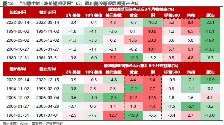 油价与加息:双重叙事下的资产演绎 - 图片10