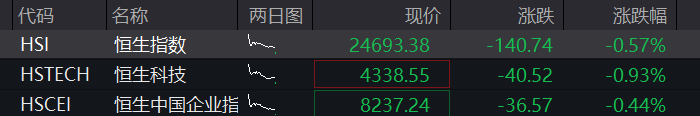 A股低开低走,创业板跌1%,机器人、商业航天逆势拉升,CRO、PCB下挫,港股权重科网股普遍调整 - 图片2