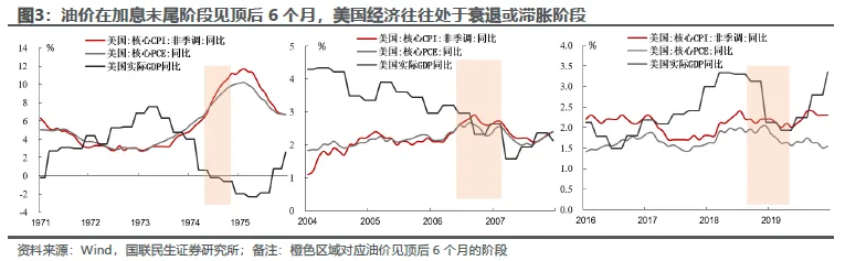 油价与加息:双重叙事下的资产演绎 - 图片3