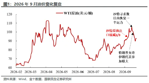 油价与加息:双重叙事下的资产演绎 - 图片1