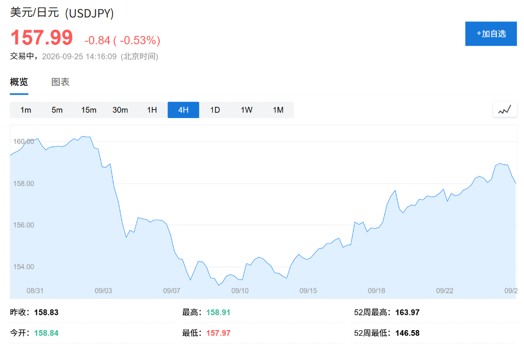 高盛180度转向!日元12个月目标从165上调至150 - 图片1
