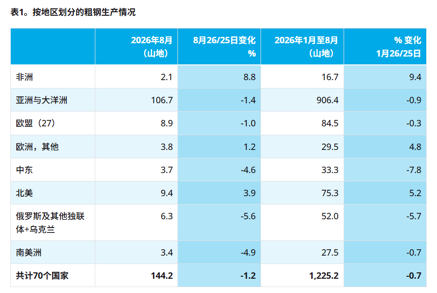 世界钢铁协会：8月全球粗钢产量为1.442亿吨 同比下降1.2% - 图片2