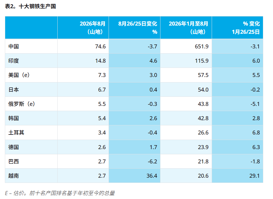 世界钢铁协会：8月全球粗钢产量为1.442亿吨 同比下降1.2% - 图片3