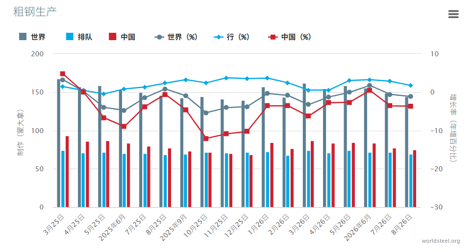 世界钢铁协会：8月全球粗钢产量为1.442亿吨 同比下降1.2% - 图片1