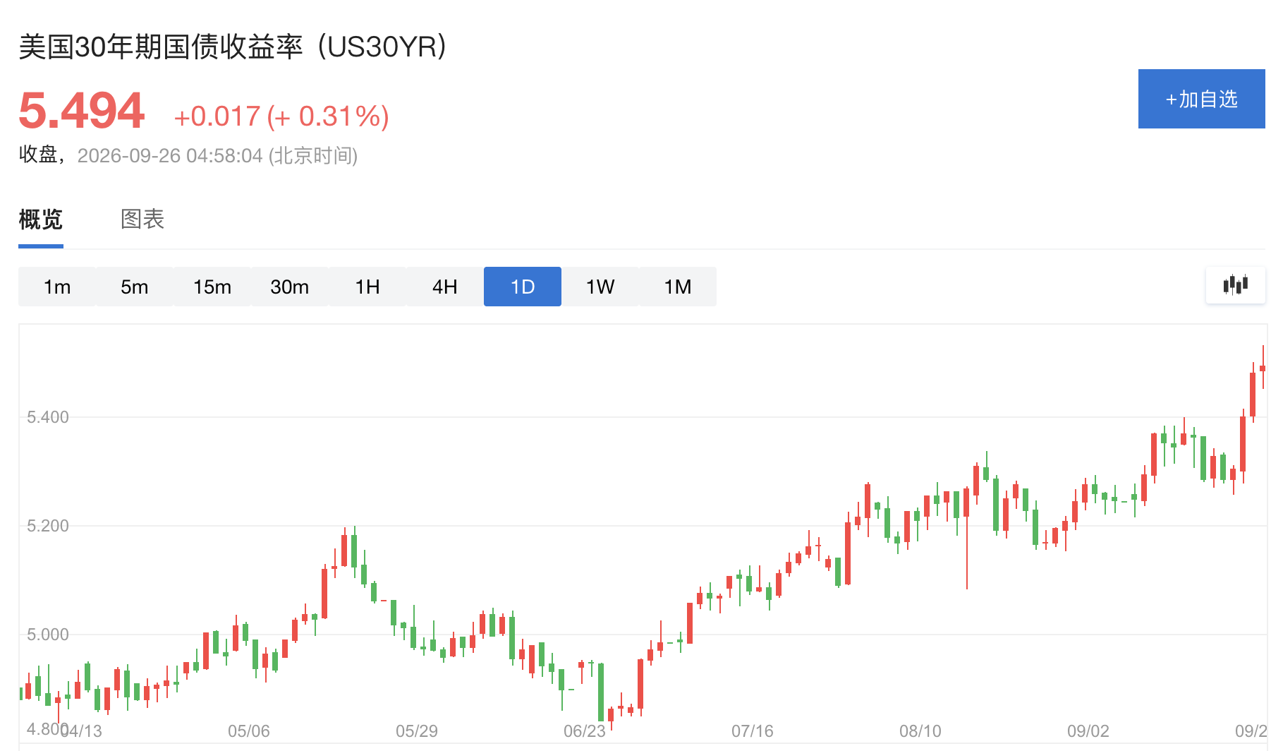 即便油价下跌,30年期美债收益率依旧突破了5.5% - 图片1
