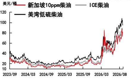 全球柴油困局：炼厂满负荷仍补不上缺口，出口禁令为何可能适得其反？ - 图片2
