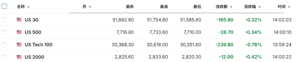 特朗普拒绝伊朗和谈建议,全球股债承压,油价涨超2%,黄金跌破4200 - 图片4