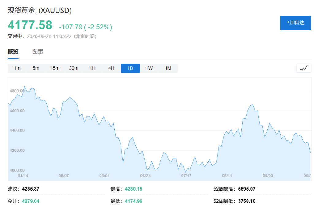特朗普拒绝伊朗和谈建议,全球股债承压,油价涨超2%,黄金跌破4200 - 图片5
