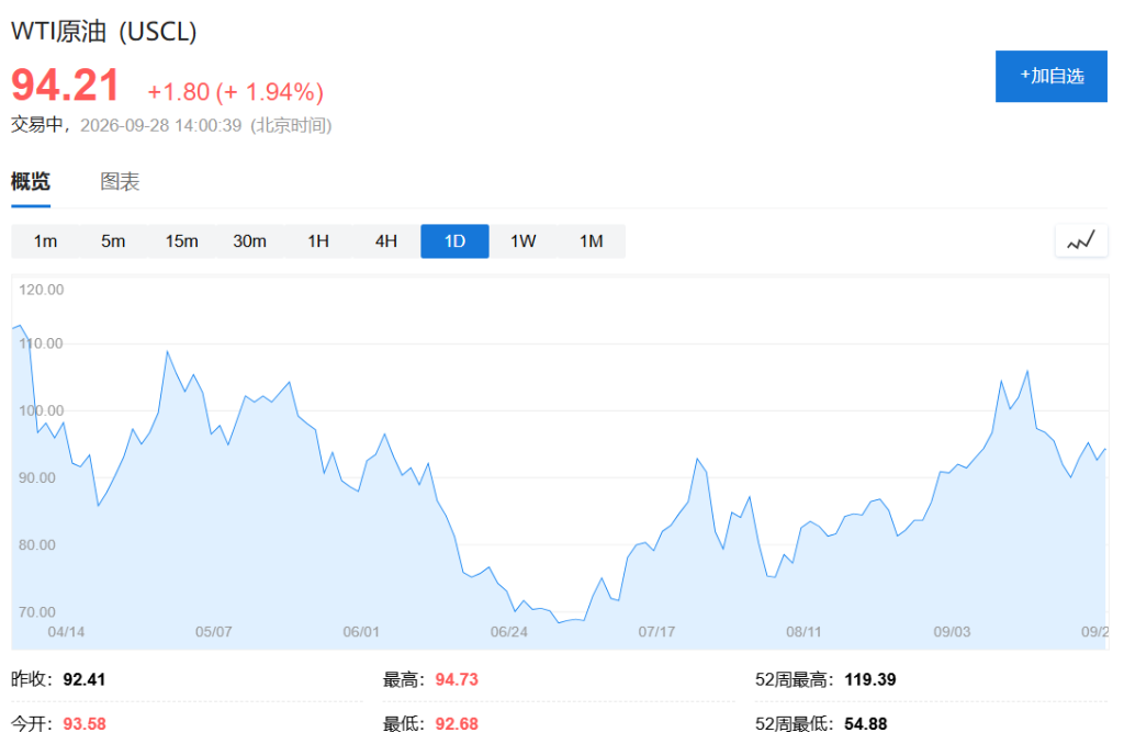 特朗普拒绝伊朗和谈建议,全球股债承压,油价涨超2%,黄金跌破4200 - 图片1
