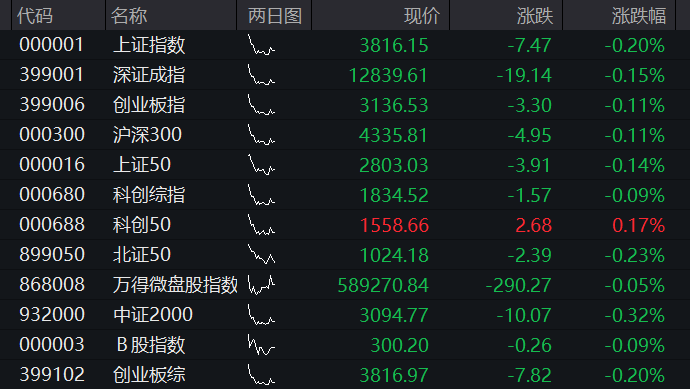 A股三大股指早盘集体转跌，地产爆发、万科涨停，医药股拉升，恒科指跌超1%，新能源汽车普跌 - 图片11