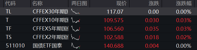 A股三大股指早盘集体转跌，地产爆发、万科涨停，医药股拉升，恒科指跌超1%，新能源汽车普跌 - 图片3