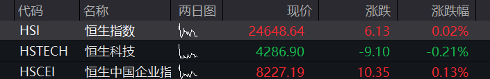 A股三大股指早盘集体转跌，地产爆发、万科涨停，医药股拉升，恒科指跌超1%，新能源汽车普跌 - 图片13