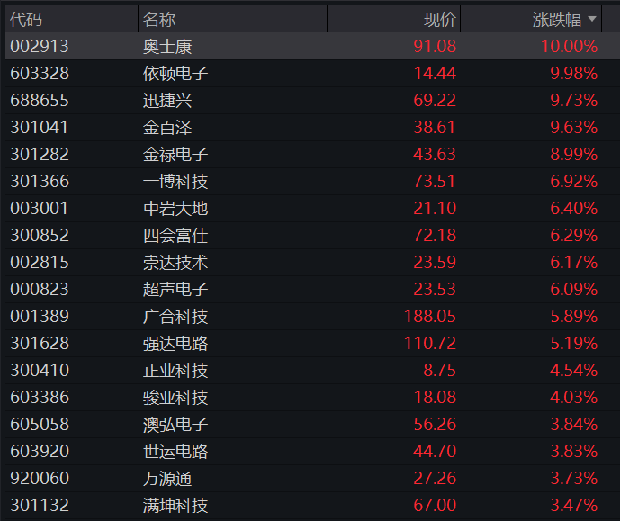 A股三大股指早盘集体转跌，地产爆发、万科涨停，医药股拉升，恒科指跌超1%，新能源汽车普跌 - 图片10