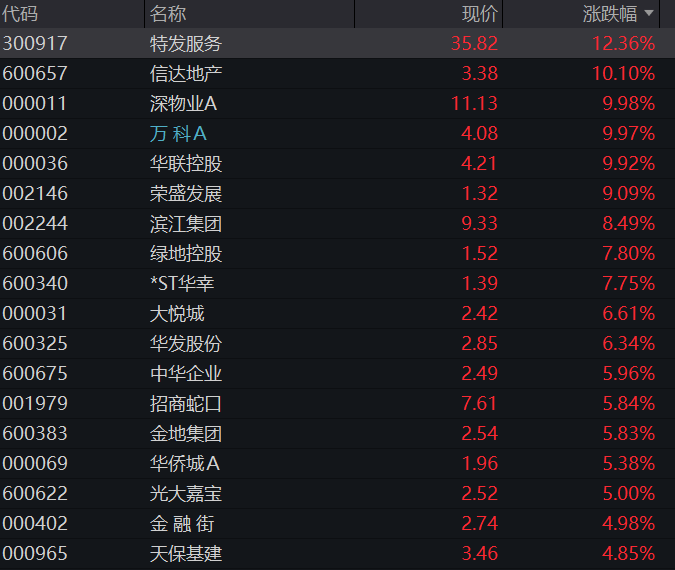 A股三大股指早盘集体转跌，地产爆发、万科涨停，医药股拉升，恒科指跌超1%，新能源汽车普跌 - 图片5