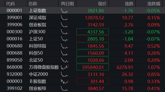A股三大股指早盘集体转跌，地产爆发、万科涨停，医药股拉升，恒科指跌超1%，新能源汽车普跌 - 图片1