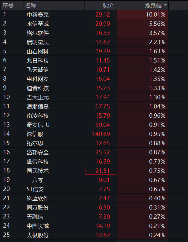 A股三大股指早盘集体转跌，地产爆发、万科涨停，医药股拉升，恒科指跌超1%，新能源汽车普跌 - 图片9