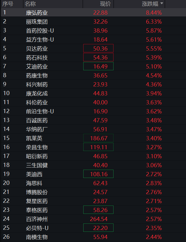 A股三大股指早盘集体转跌，地产爆发、万科涨停，医药股拉升，恒科指跌超1%，新能源汽车普跌 - 图片7