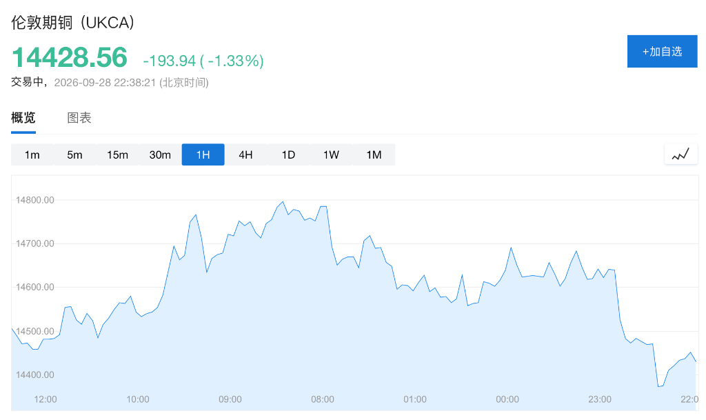 全球铜库存告急!德银:严重短缺下铜价有望涨50% - 图片4
