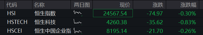 A股三大股指早盘集体转跌，地产爆发、万科涨停，医药股拉升，恒科指跌超1%，新能源汽车普跌 - 图片2