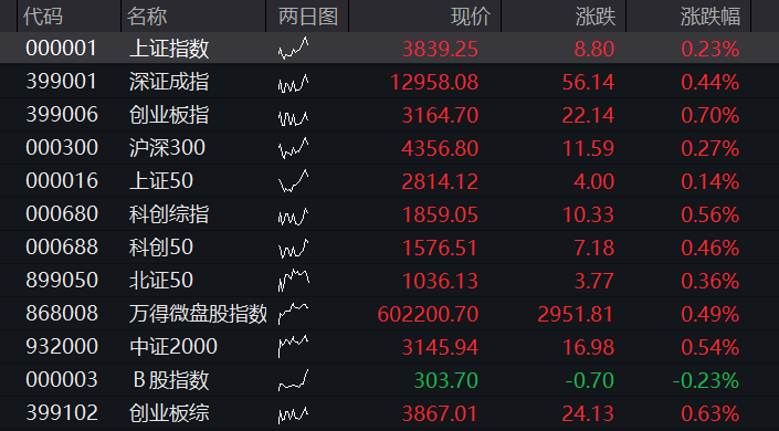 创业板盘中翻绿,生物医药爆发、创新药大涨,房地产、半导体下挫,恒指、恒科指齐跌,AI大模型双雄反弹 - 图片12