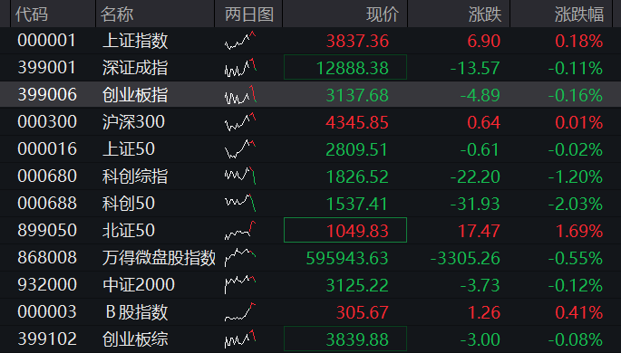 创业板盘中翻绿,生物医药爆发、创新药大涨,房地产、半导体下挫,恒指、恒科指齐跌,AI大模型双雄反弹 - 图片1