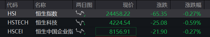 创业板盘中翻绿,生物医药爆发、创新药大涨,房地产、半导体下挫,恒指、恒科指齐跌,AI大模型双雄反弹 - 图片2