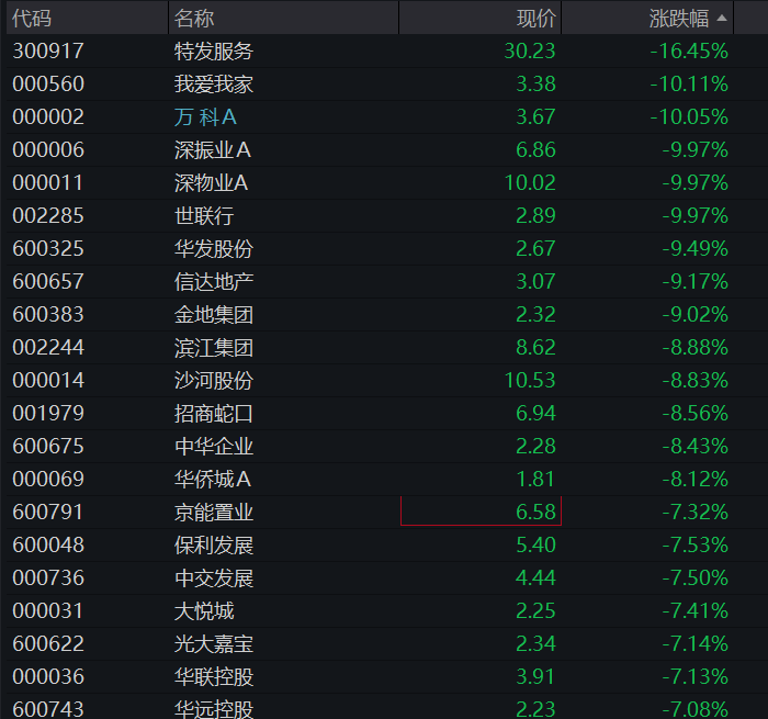 创业板盘中翻绿,生物医药爆发、创新药大涨,房地产、半导体下挫,恒指、恒科指齐跌,AI大模型双雄反弹 - 图片11