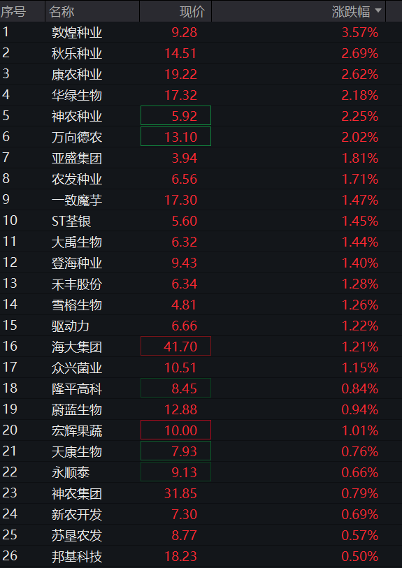 创业板盘中翻绿,生物医药爆发、创新药大涨,房地产、半导体下挫,恒指、恒科指齐跌,AI大模型双雄反弹 - 图片9