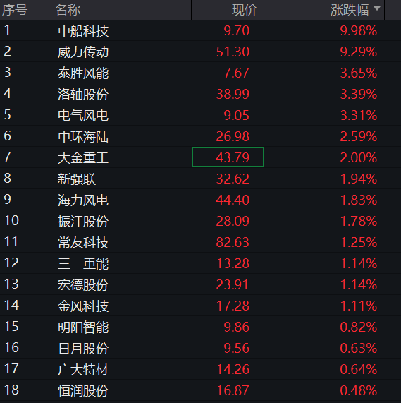 创业板盘中翻绿,生物医药爆发、创新药大涨,房地产、半导体下挫,恒指、恒科指齐跌,AI大模型双雄反弹 - 图片7