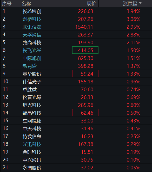 创业板盘中翻绿,生物医药爆发、创新药大涨,房地产、半导体下挫,恒指、恒科指齐跌,AI大模型双雄反弹 - 图片6