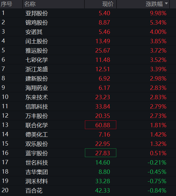 创业板盘中翻绿,生物医药爆发、创新药大涨,房地产、半导体下挫,恒指、恒科指齐跌,AI大模型双雄反弹 - 图片10