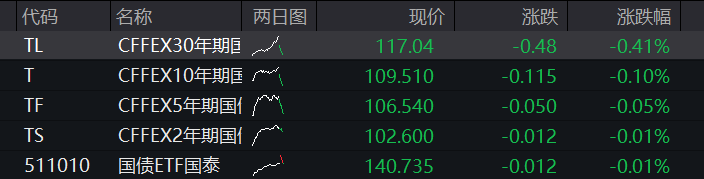 创业板盘中翻绿,生物医药爆发、创新药大涨,房地产、半导体下挫,恒指、恒科指齐跌,AI大模型双雄反弹 - 图片3