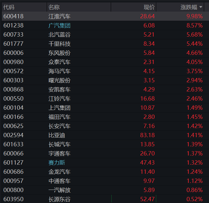 创业板盘中翻绿,生物医药爆发、创新药大涨,房地产、半导体下挫,恒指、恒科指齐跌,AI大模型双雄反弹 - 图片5