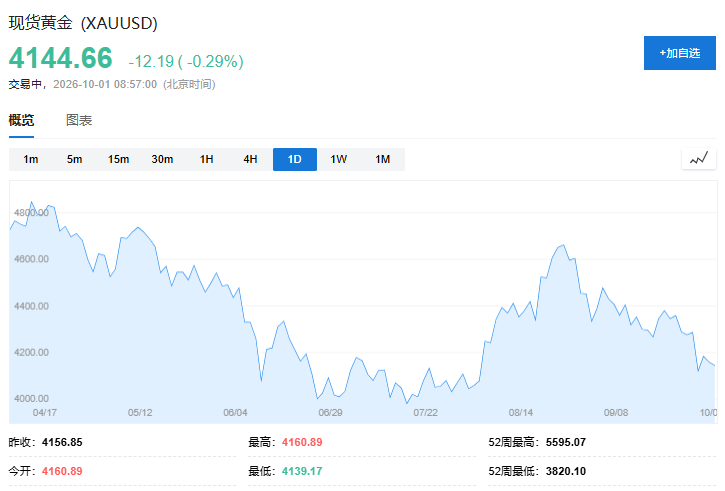 亚洲股市开季走低,韩股跌1%,白银跌破60关口、黄金失守4150 - 图片2
