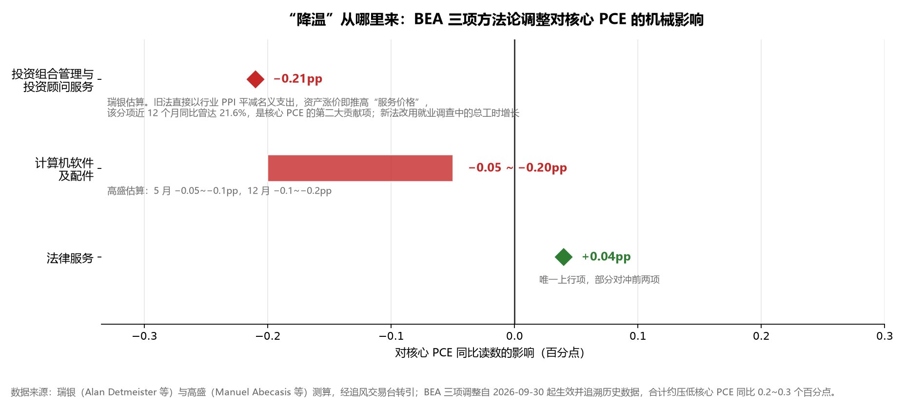 美国8月核心PCE不及预期:一份被“改口径”改出来的降温报告,美联储会买账吗? - 图片3