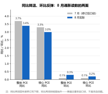 美国8月核心PCE不及预期:一份被“改口径”改出来的降温报告,美联储会买账吗? - 图片2