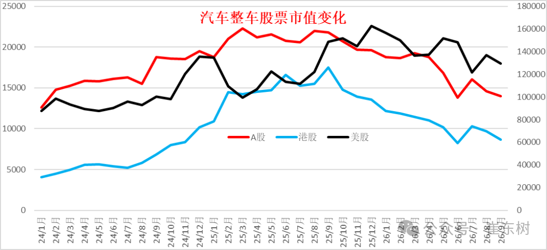 崔东树:9月美股汽车整车企业市值环比降5% 港股降11% A股降4% - 图片3
