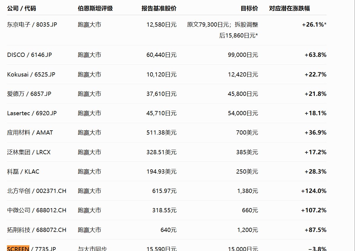 AI投资巨浪向上游奔涌! 日本半导体设备销售劲增50%,伯恩斯坦揭示AI算力井喷之下的半导体投资启示录 - 图片1