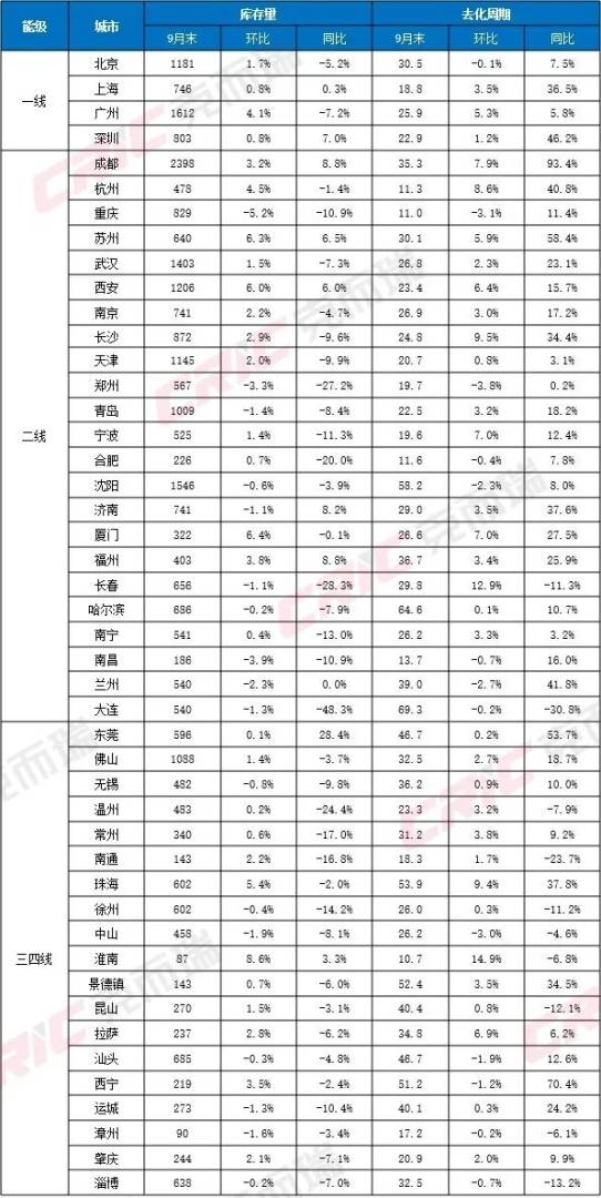 克而瑞地产研究：三季度一二手住宅成交结构持续分化 二手房在重点城市住房交易中的占比进一步提升 - 图片20
