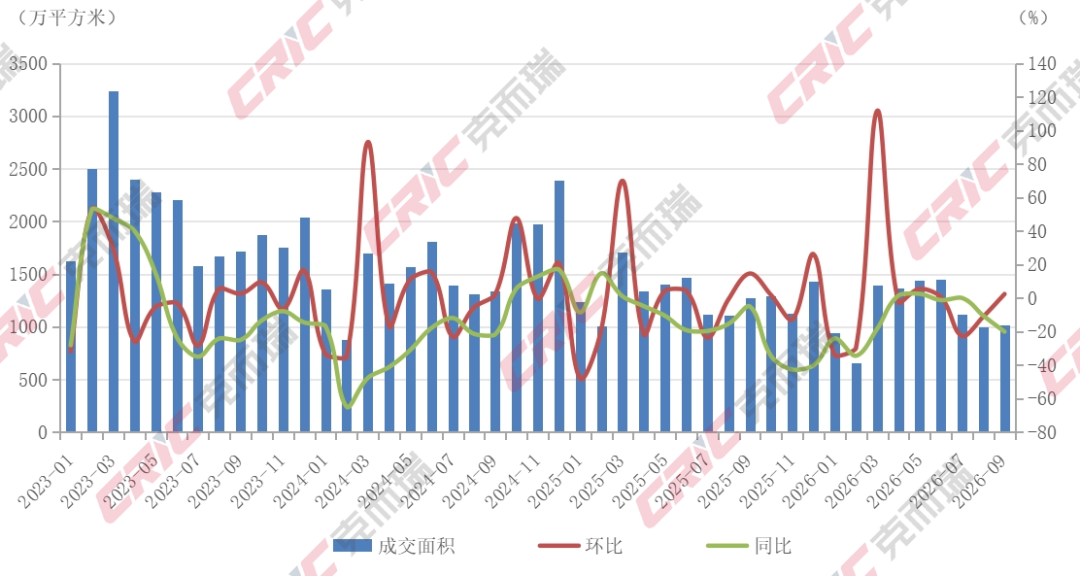 克而瑞地产研究：三季度一二手住宅成交结构持续分化 二手房在重点城市住房交易中的占比进一步提升 - 图片5