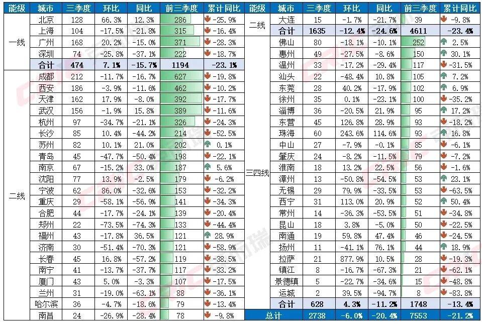 克而瑞地产研究：三季度一二手住宅成交结构持续分化 二手房在重点城市住房交易中的占比进一步提升 - 图片4