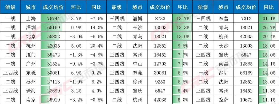 克而瑞地产研究：三季度一二手住宅成交结构持续分化 二手房在重点城市住房交易中的占比进一步提升 - 图片11
