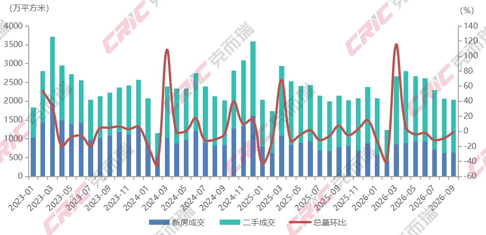 克而瑞地产研究：三季度一二手住宅成交结构持续分化 二手房在重点城市住房交易中的占比进一步提升 - 图片1