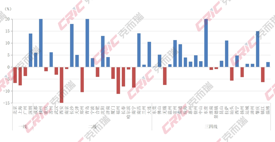 克而瑞地产研究：三季度一二手住宅成交结构持续分化 二手房在重点城市住房交易中的占比进一步提升 - 图片10